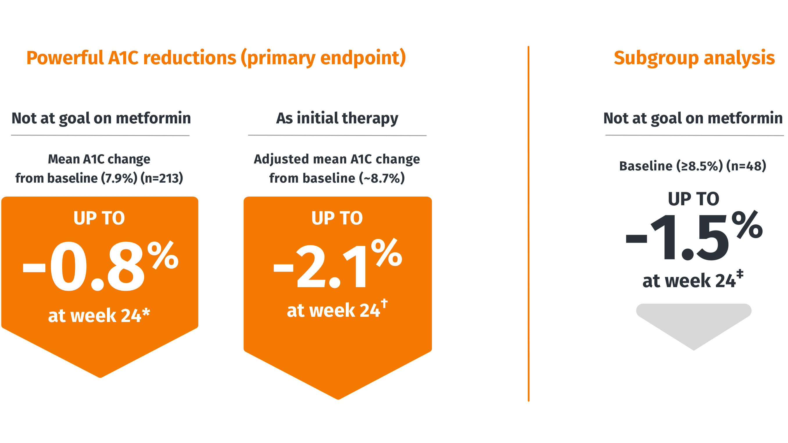 A1C Reduction Data